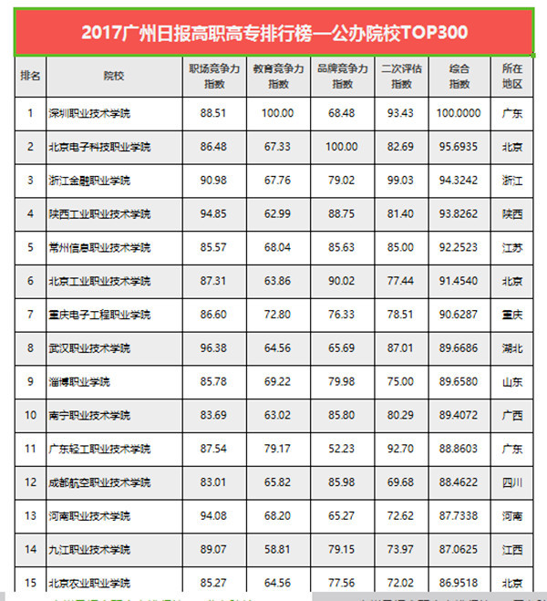 2017广州日报高职高专排行榜发布--滚动--广东