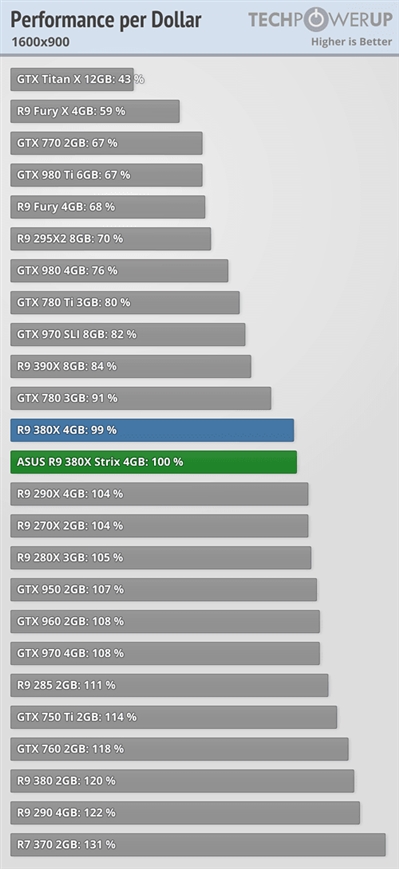 amd r9 380x性能实测:吊打gtx 960!