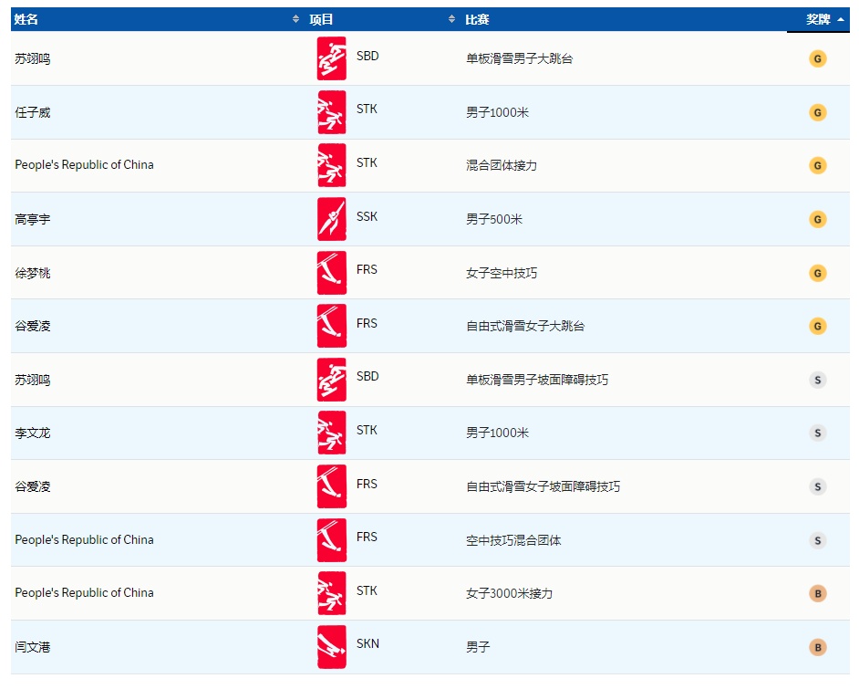 冬奥播报丨中国体育代表团金牌数和奖牌数创参加冬奥会历史新高