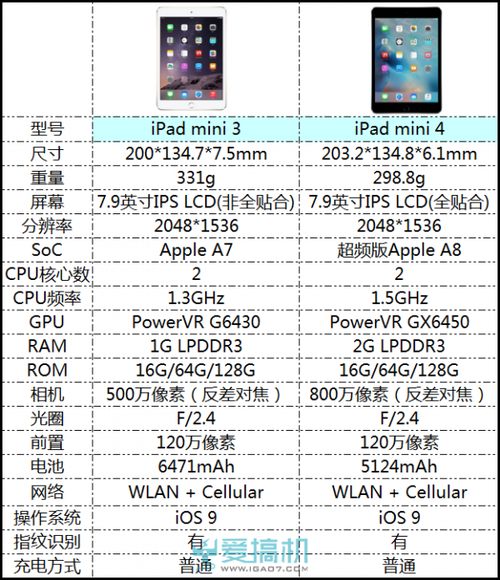 ipad mini 4/3对比评测