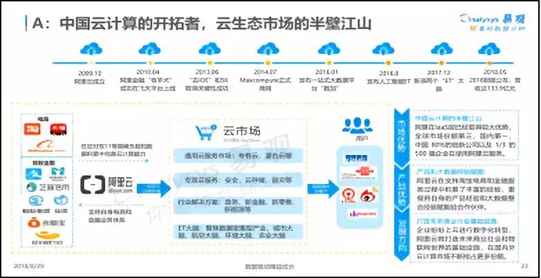 (图五:阿里云生态解析图1)