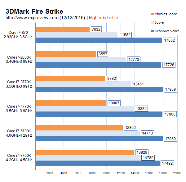 飞跃式提升何时来?Intel历代Core i7处理器性能对比