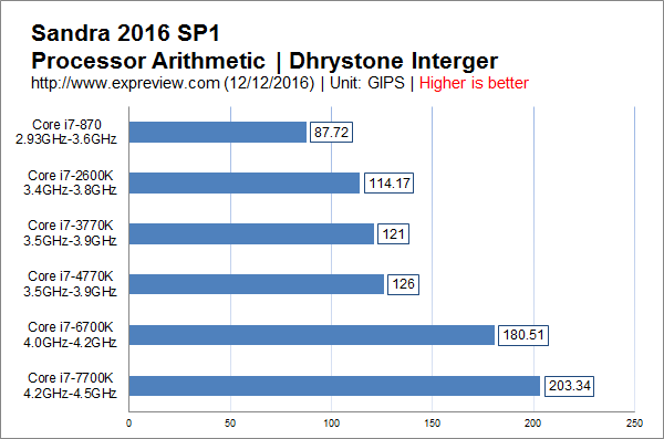 飞跃式提升何时来?Intel历代Core i7处理器性能对比