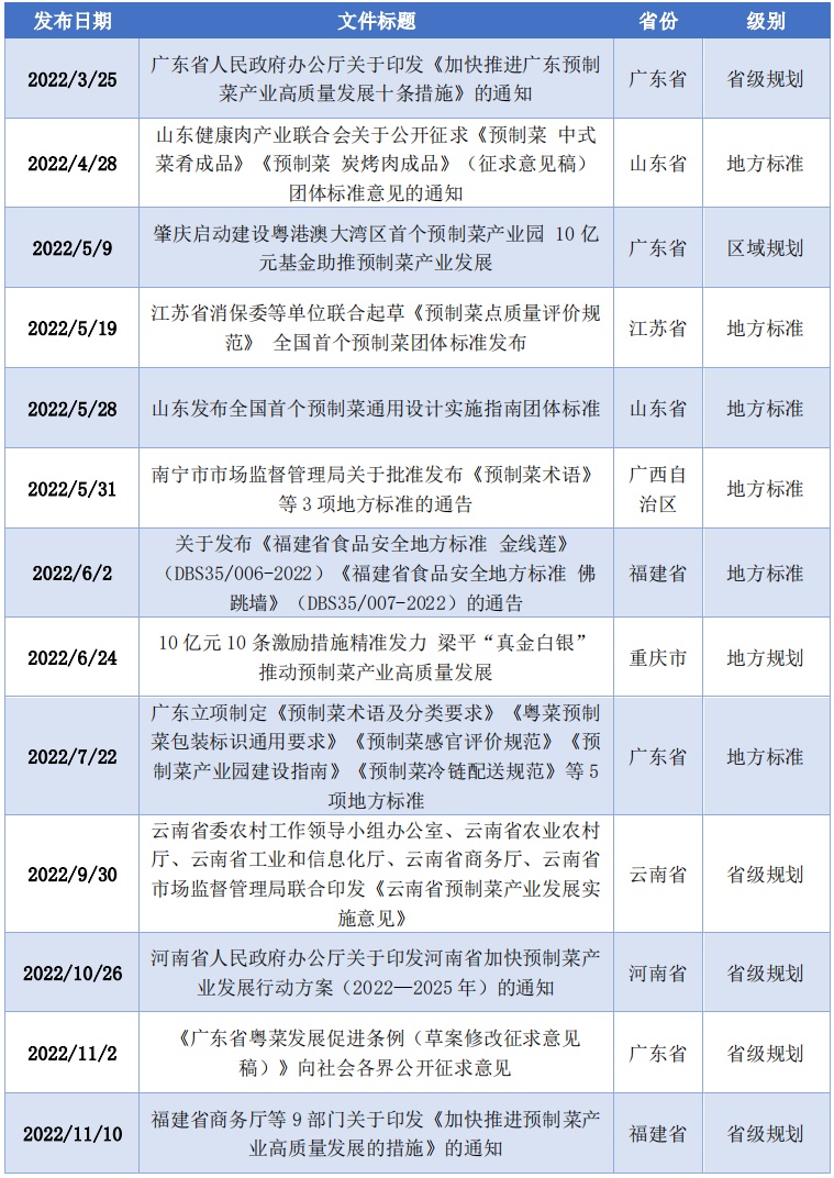 表2-1：2022年至2023年4月期间各地重要政策、标准、规划