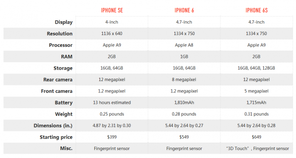 iphone se和iphone 6/6s规格参数对比