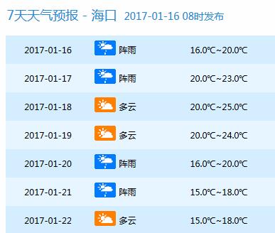 受冷空气影响,16日至17日海南大部分地区仍为多雨天气,17日起气温有所