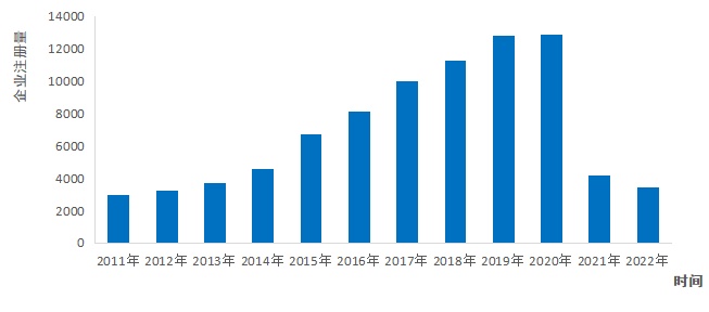 图2-3 2013-2022中国预制菜相关企业注册量 (图表数据来自迈点研究院《2022年中国预制菜产业发展报告》和艾媒咨询《2022年中国预制菜产业发展白皮书》)