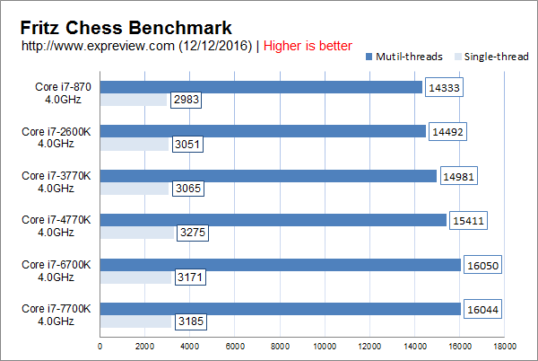 飞跃式提升何时来?Intel历代Core i7处理器性能对比