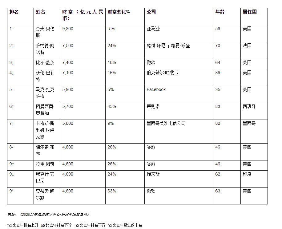 全球富豪榜出炉！