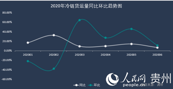 满帮数据:2020年上半年冷链货量同比上涨12%