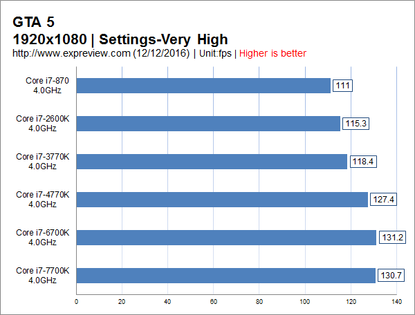 飞跃式提升何时来?Intel历代Core i7处理器性能对比