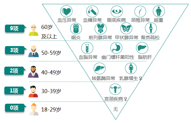 正文 企业家样本人群 各年龄段指标异常数量比较"北上广"企业家健康